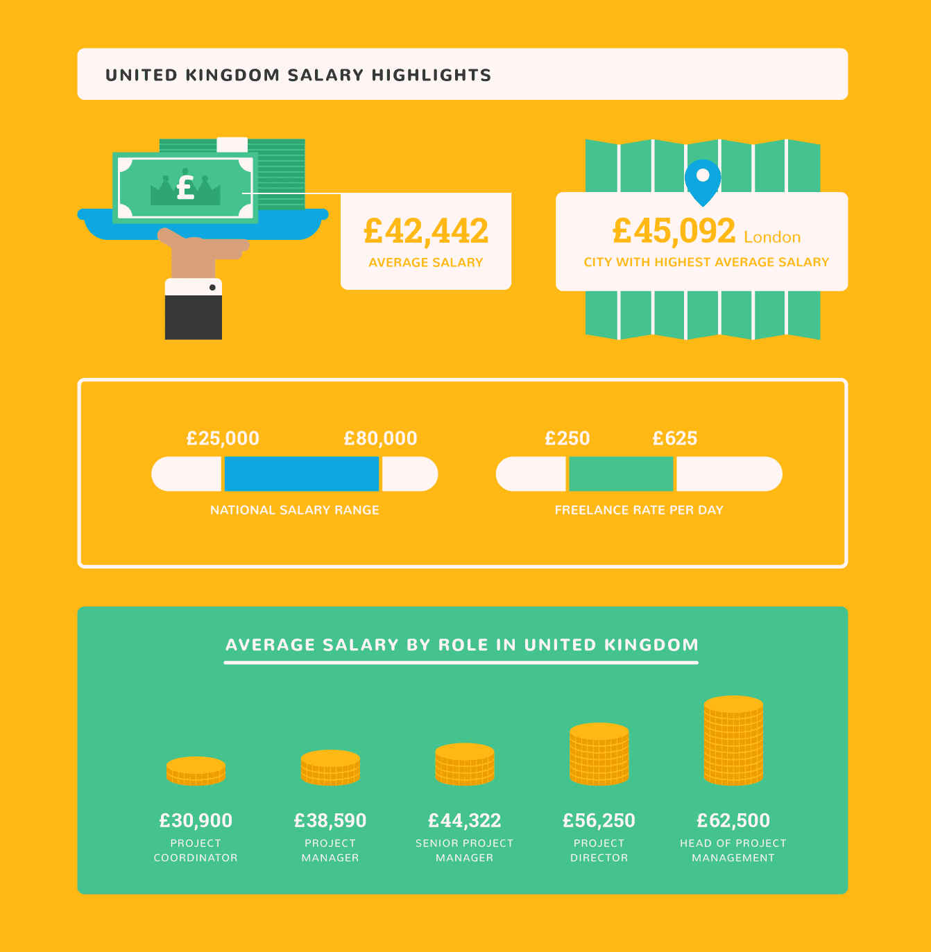 Senior Project Manager Salary Florida