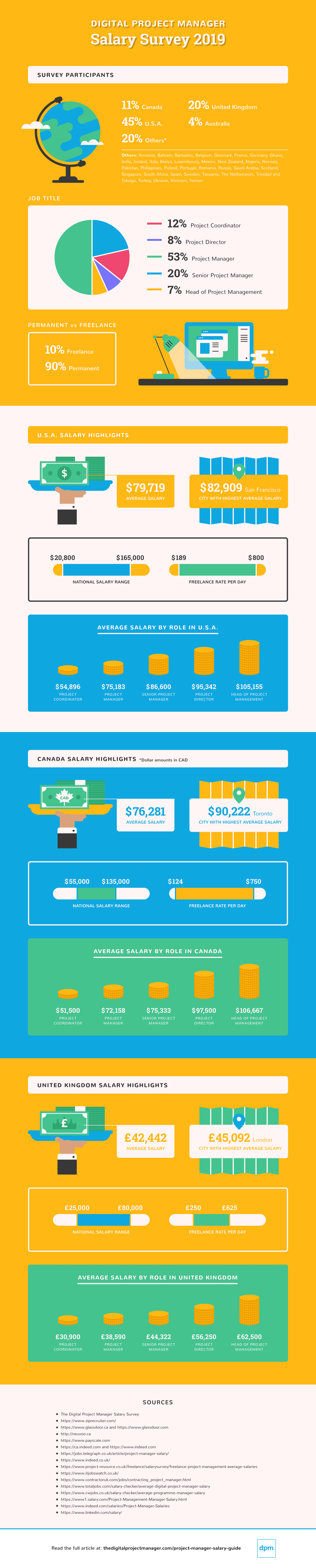 Average Project Manager Salaries By Country & Title [2020]