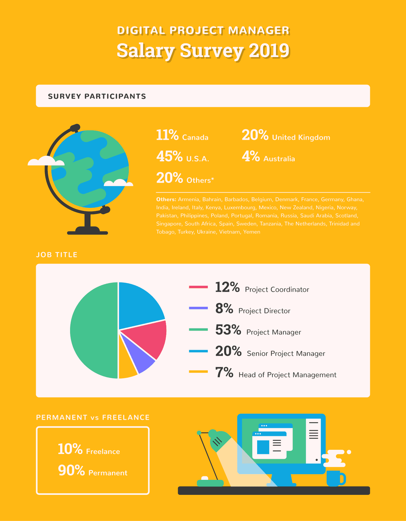 Average Project Manager Salaries By Country & Title [2020]