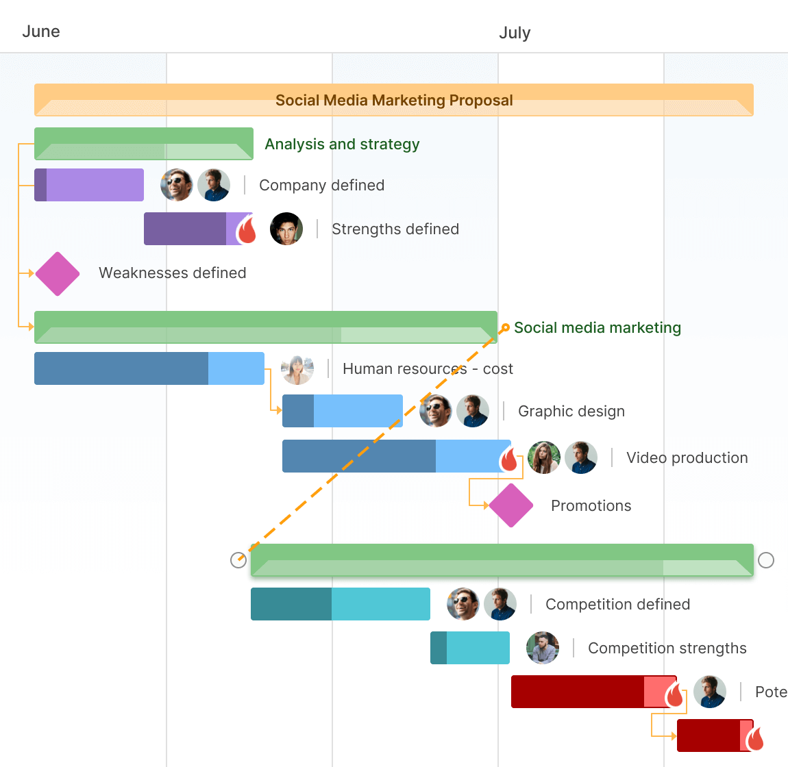 GanttPRO Auto Scheduling And Critical Path Screenshot