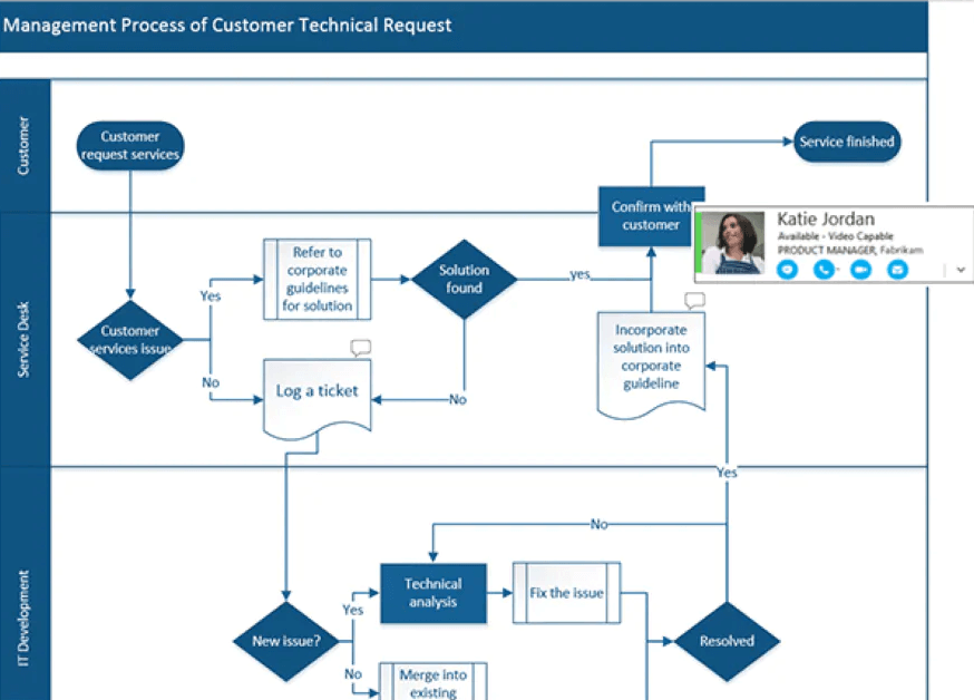 Microsoft Project Process Flow Chart
