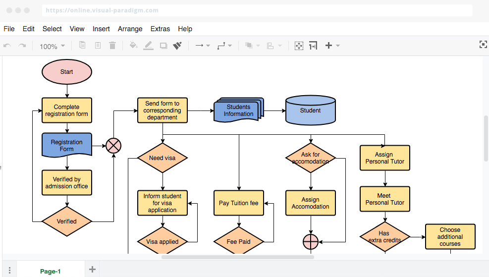 free software process flow diagram