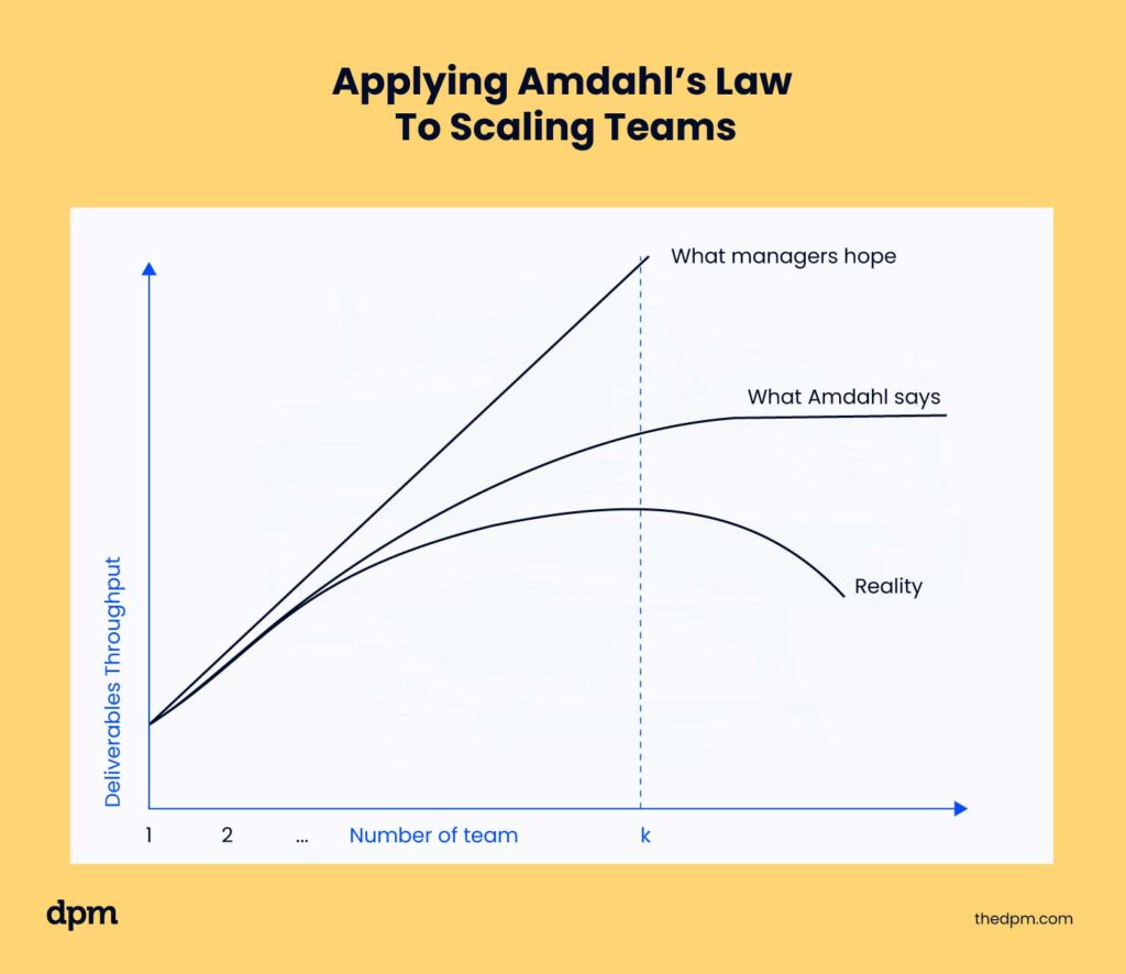 amdahl's law to scaling teams infographic