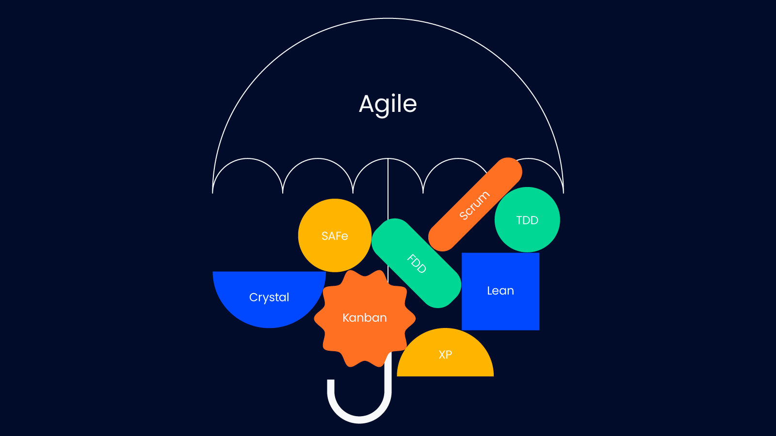 Popular Agile Project Management Methodologies as shapes under an umbrella