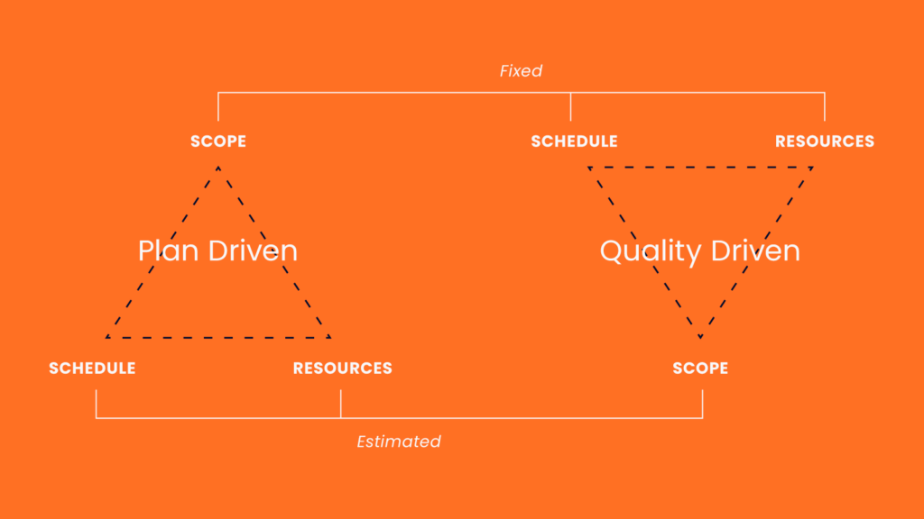 plan driven vs quality driven methodology triangles infographic