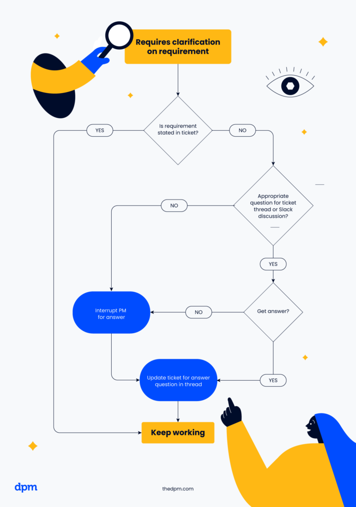the plan workflow design infographic