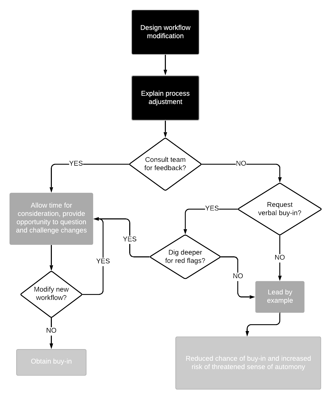 Workflow Design Modification Dig Deeper image
