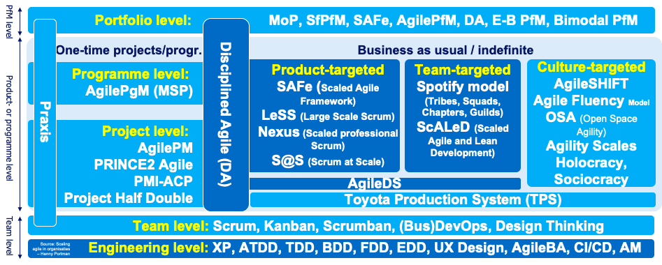42 Agile Methodologies