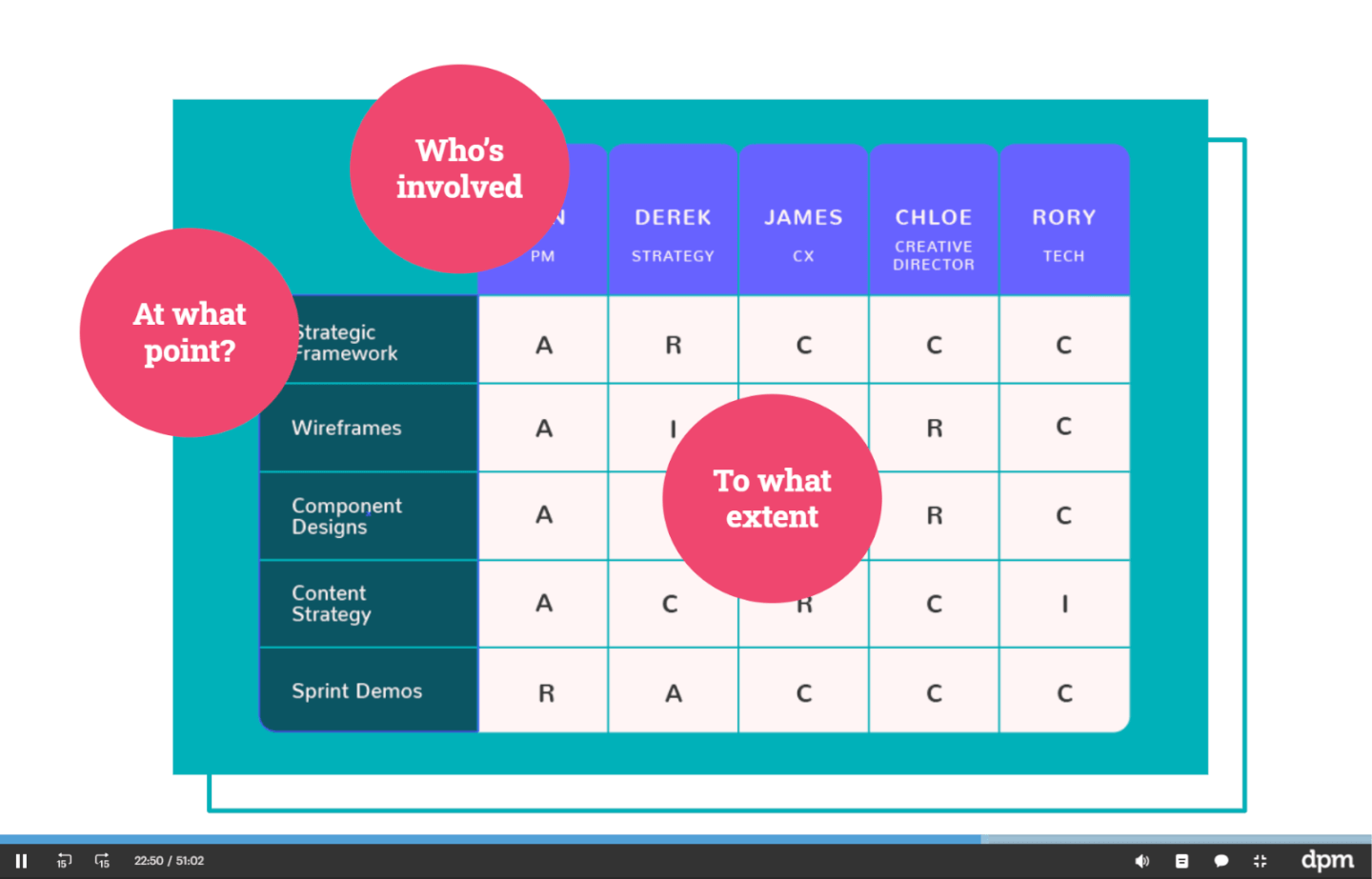 create a responsibility assignment matrix