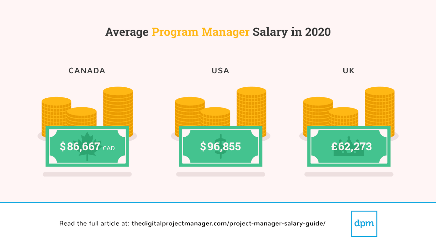 Average Project Manager Salaries By Country Title 2020 