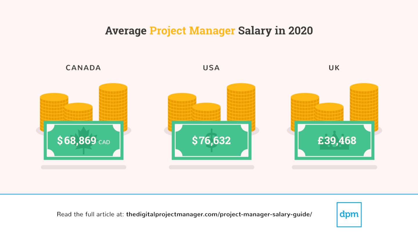 Average Project Manager Salaries By Country & Title [20]