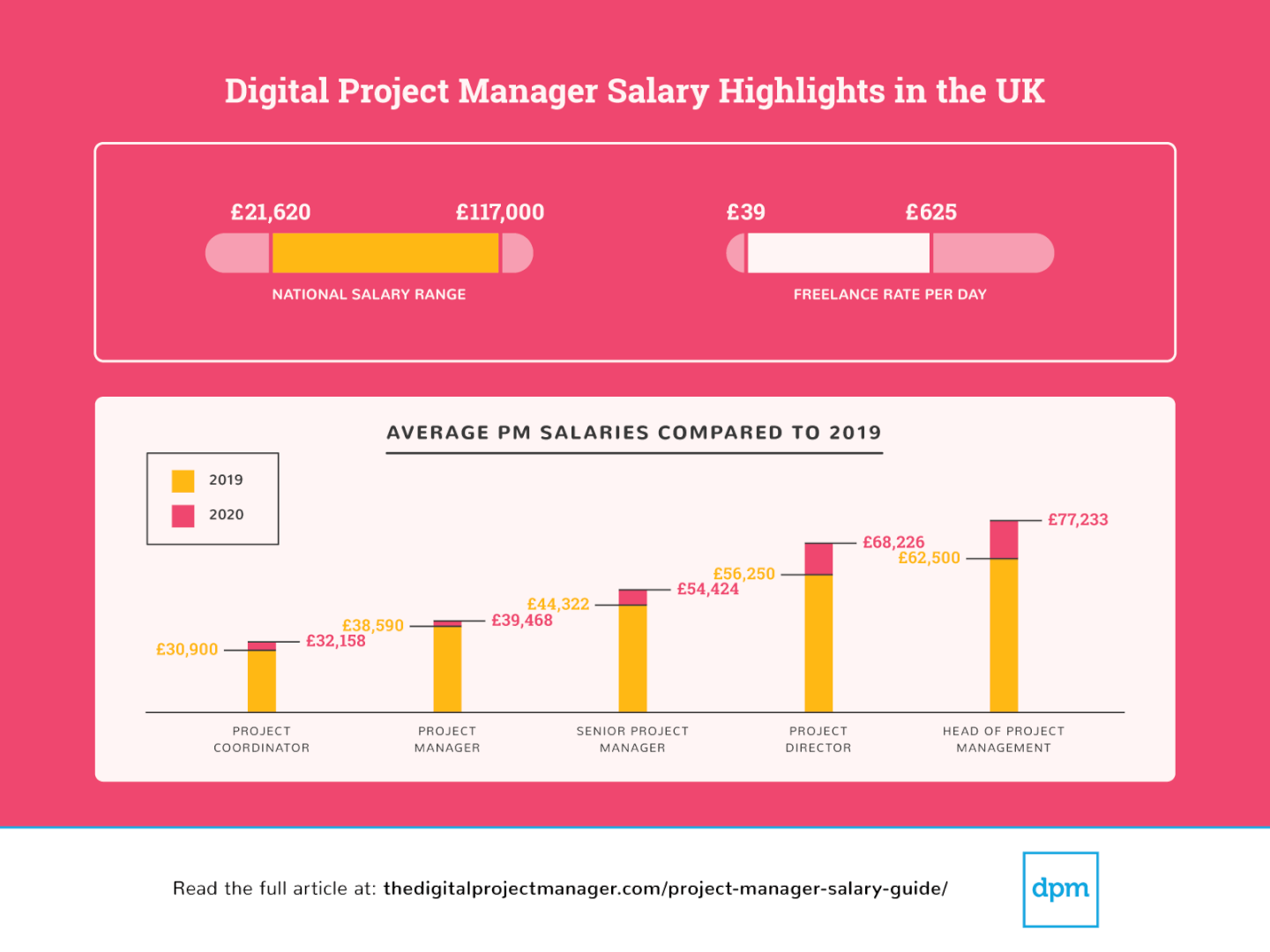 Data Project Manager Salary Uk