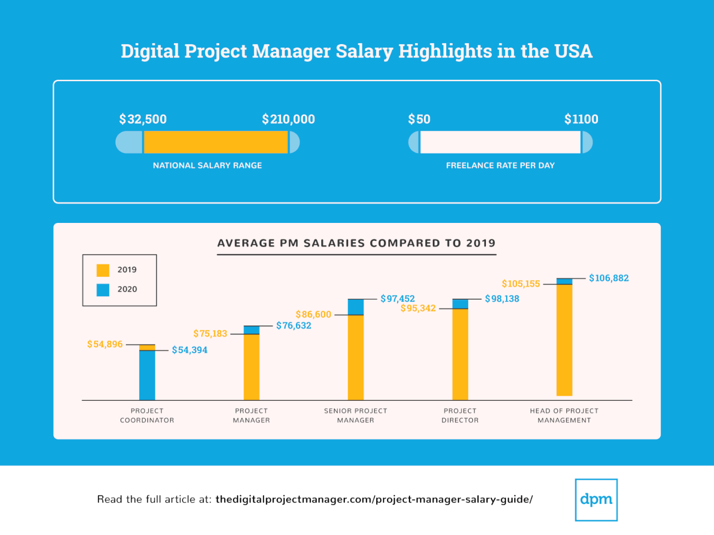 Public Health Project Coordinator Salary