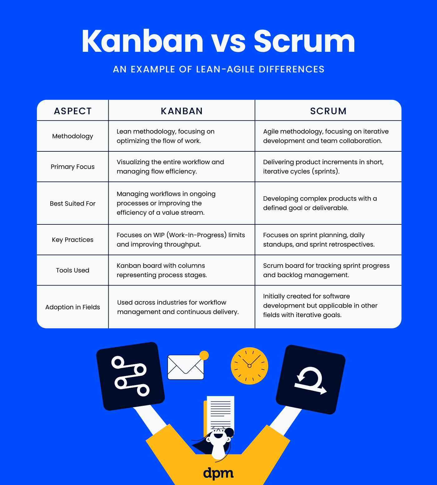 table comparing the differences between kanban (a lean methodology) and scrum (an agile methodology)