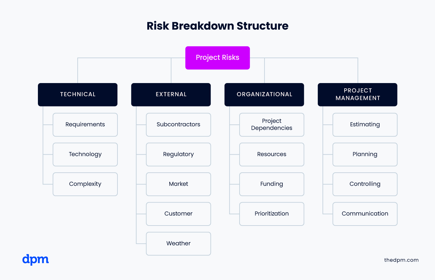 Example of a risk breakdown structure with risks organized into categories, such as Technical, External, Organizational, and Project Management, which are then broken into smaller subcategories.