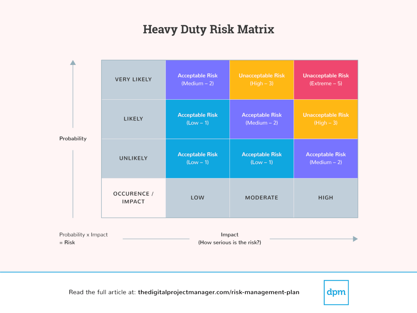 risk probability impact matrix