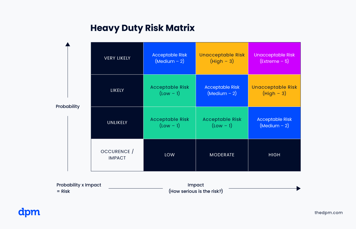 Example of a risk assessment matrix: The Y axis shows probability as unlikely, likely, or very likely. The X axis shows the impact as low, moderate, or high. Probability x impact = risk. High probability and high impact is an unacceptable risk. Low to moderate probability and low to moderate impact is acceptable risk.