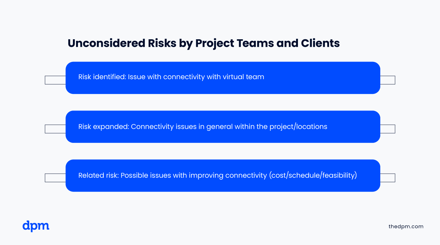 A list titled Unconsidered Risks by Project Teams and Client. Point one reads, Risk intensified: Issue with Connectivity with virtual teams. Point two reads, risk expanded: Connectivity issues in general within the project/locations. Point three reads, related risk: possible issues with improving connectivity (cost/schedule/feasibility).