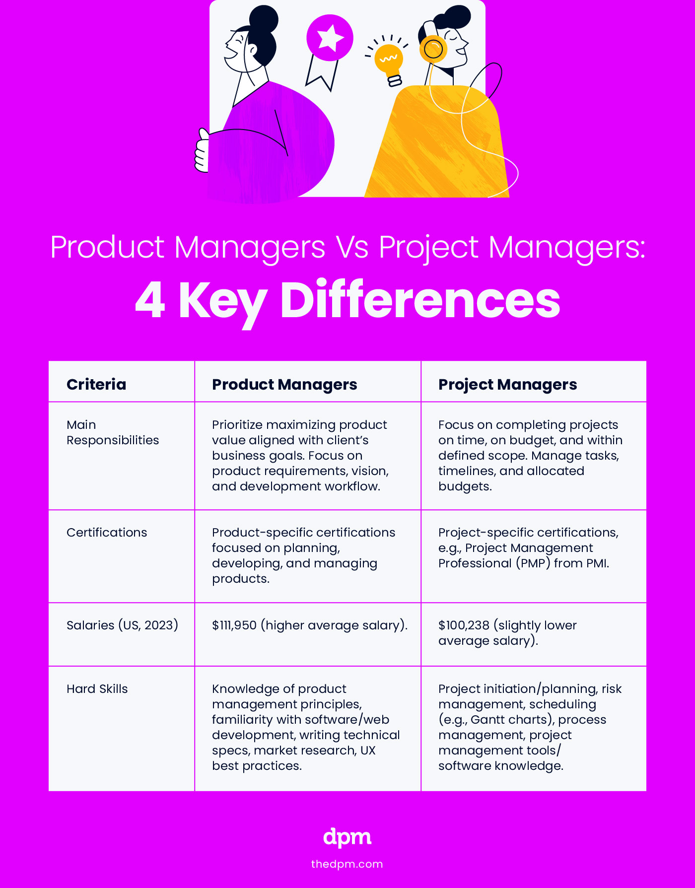 infographic with a table showing the differences between product managers and project managers