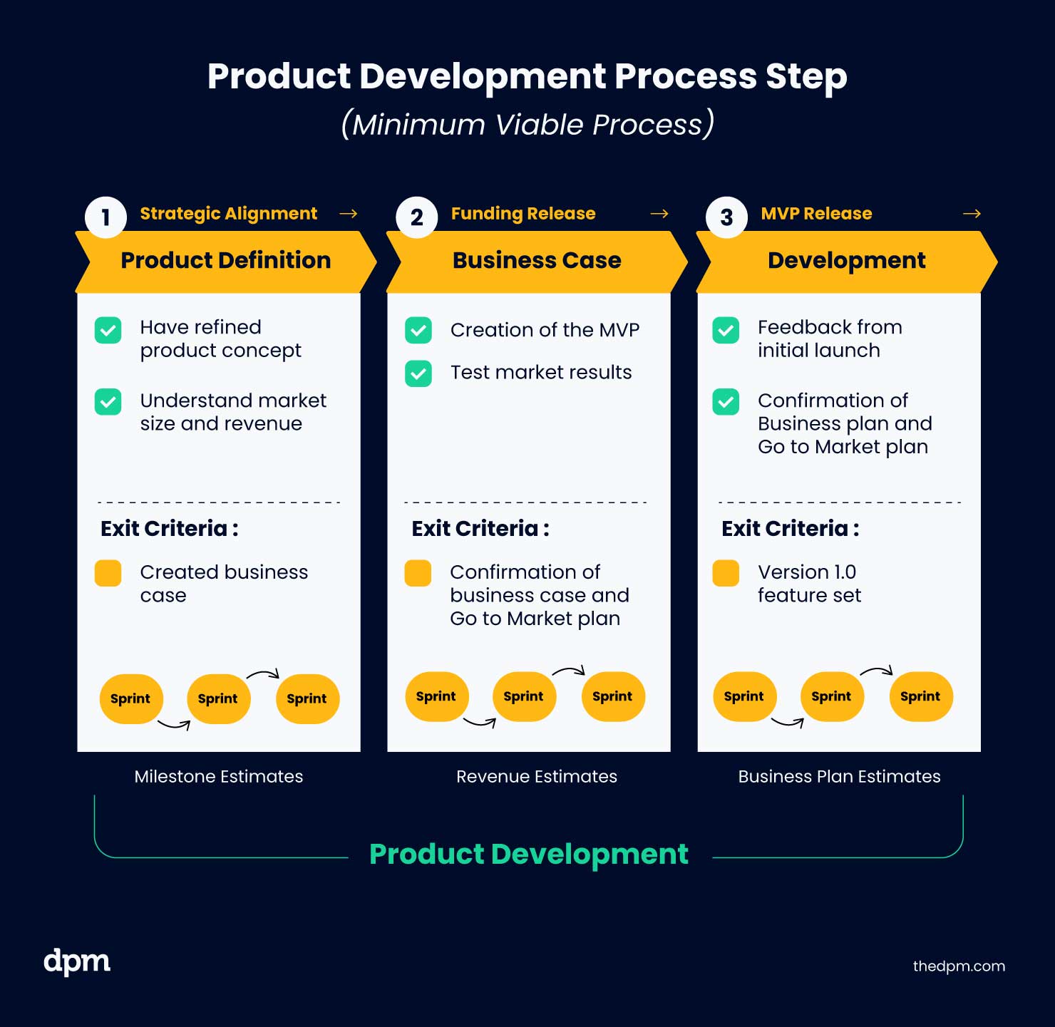 development and market launch infographic