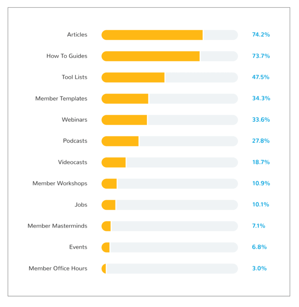 Bar graph showing the content types most valued by the DPM community