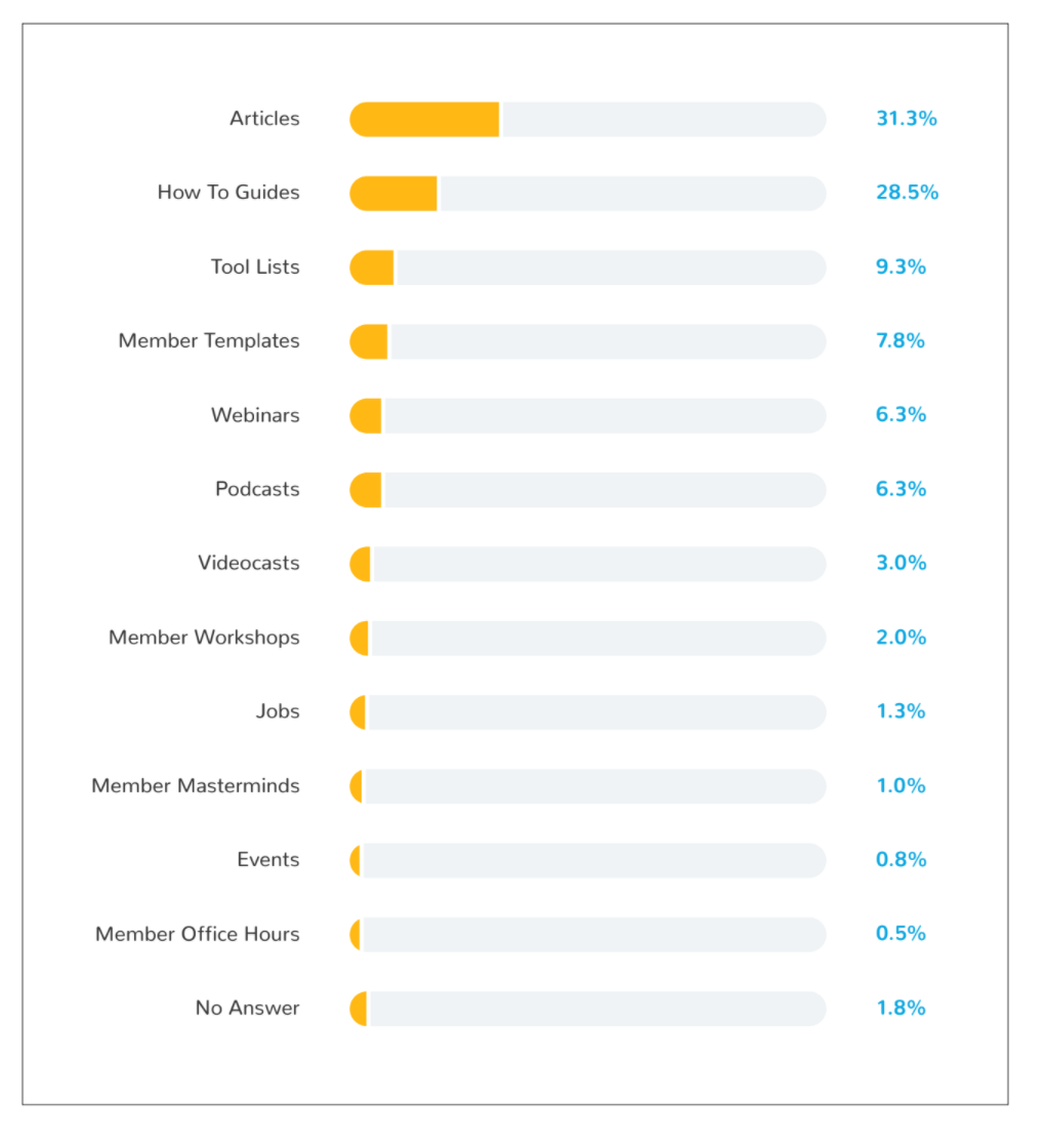 Bar graph showing the single best thing we do, according to our respondents