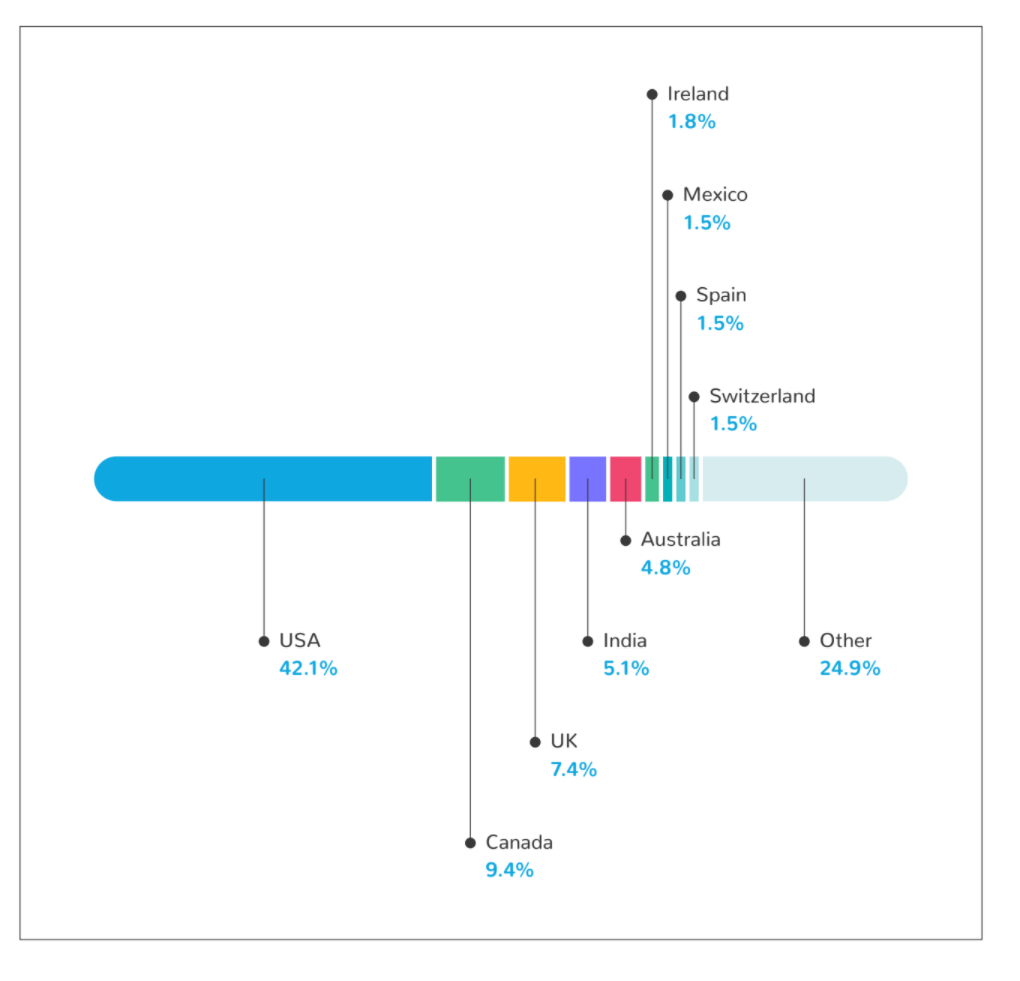 Graph showing respondents by country