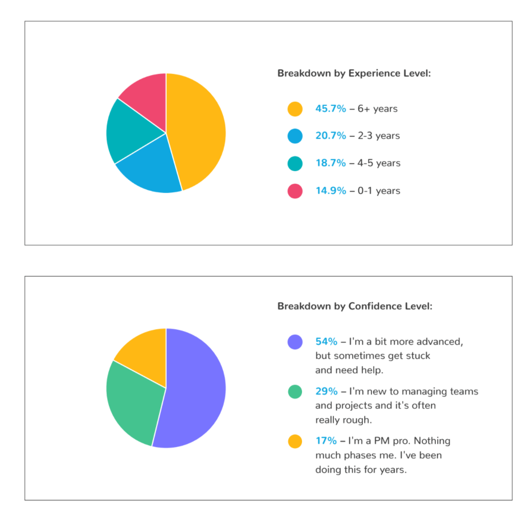 Two pie charts showing respondents by experience level and confidence levels