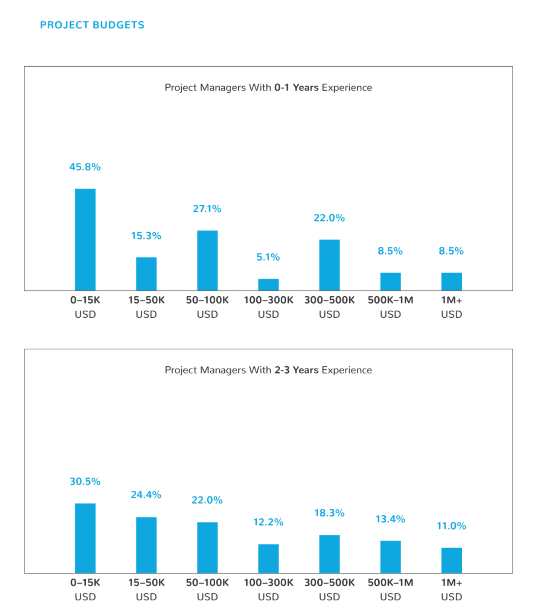 Bar graphs showing project budgets worked on by project managers with 0-1 years of experience and 2-3 years of experience