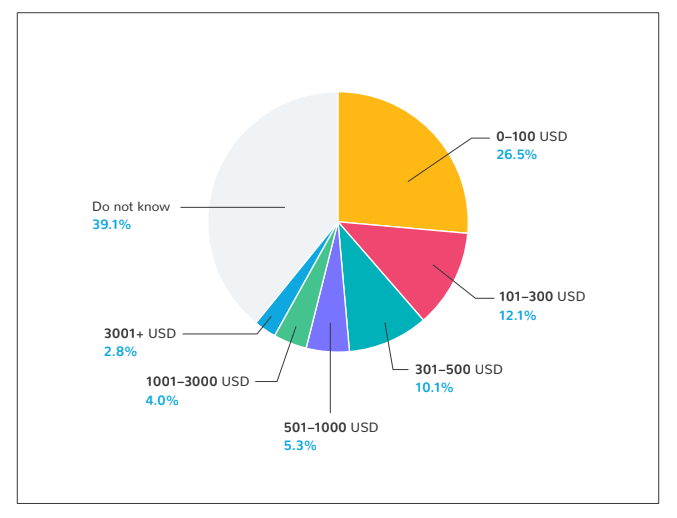 Pie chart showing the amount of money organizations spend on tools each year