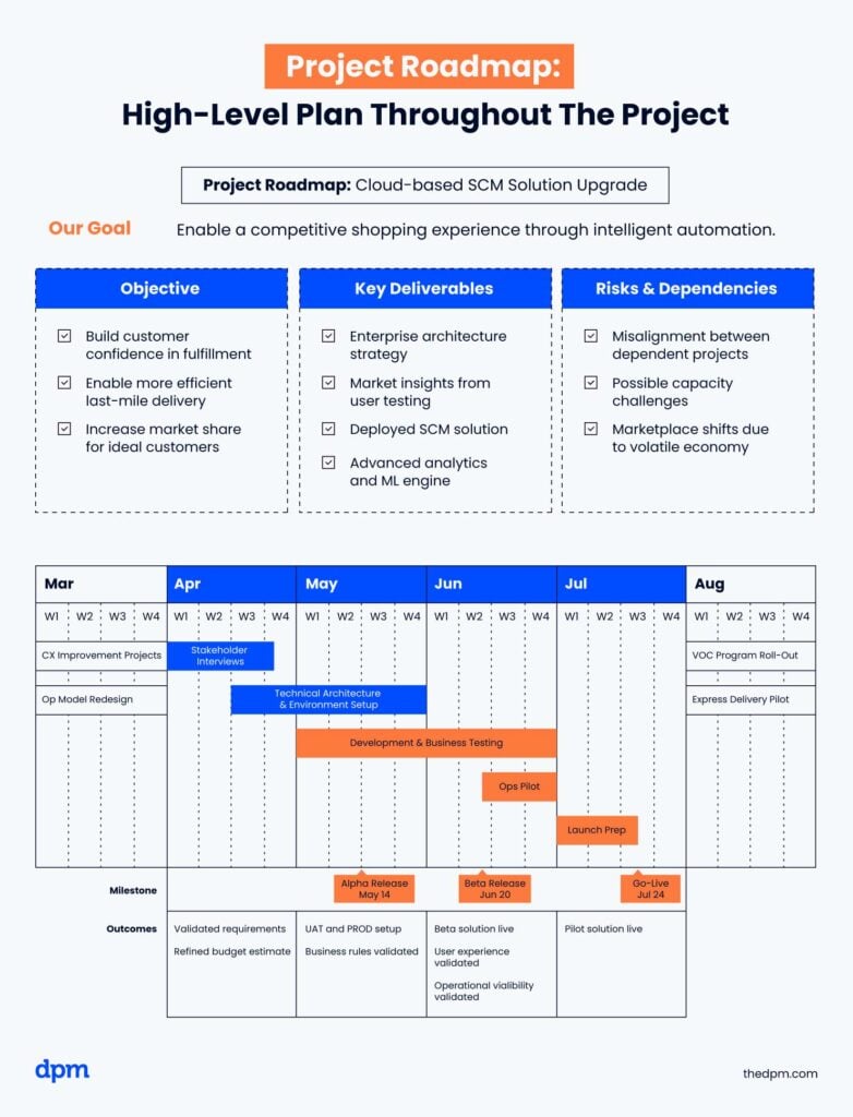 An example of a project roadmap showing the high-level plan throughout the project. It includes an overarching goal, lists of objectives, key deliverables, and risks and dependencies, as well as a project timeline with milestones and outcomes.