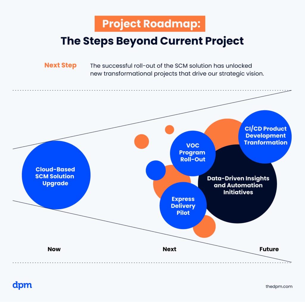 An example of a project roadmap showing the steps beyond the current project, using a diagram showing steps happening now, next, and in the future. 