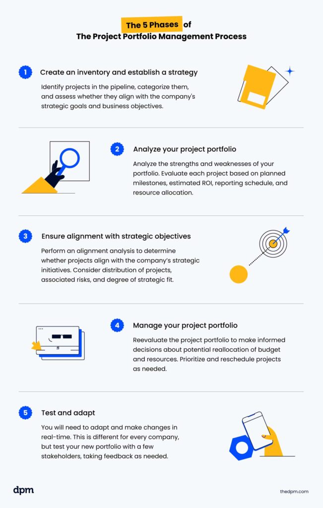 summary of the five phases of the project portfolio management process