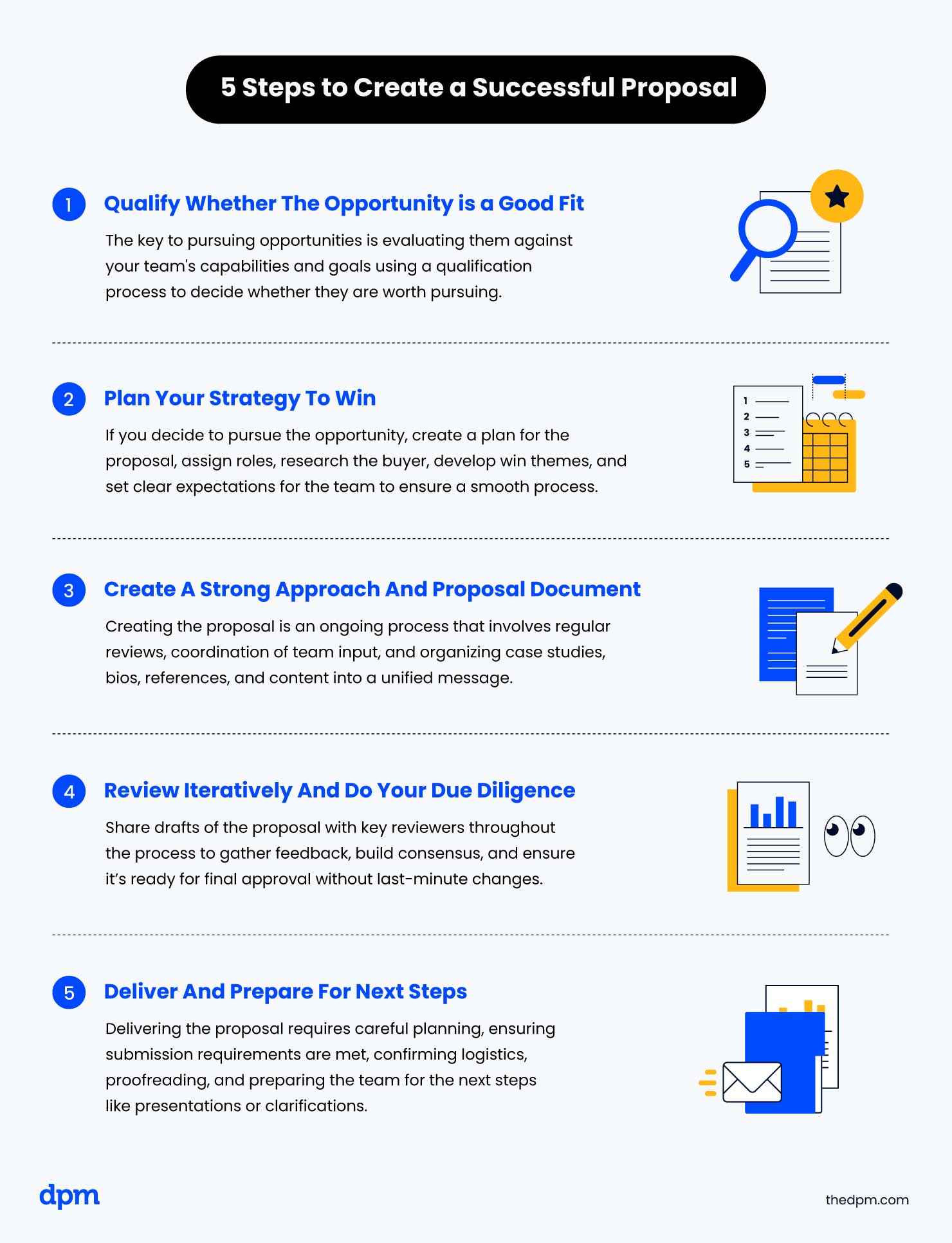 an illustration showing the progression of the steps to create a proposal