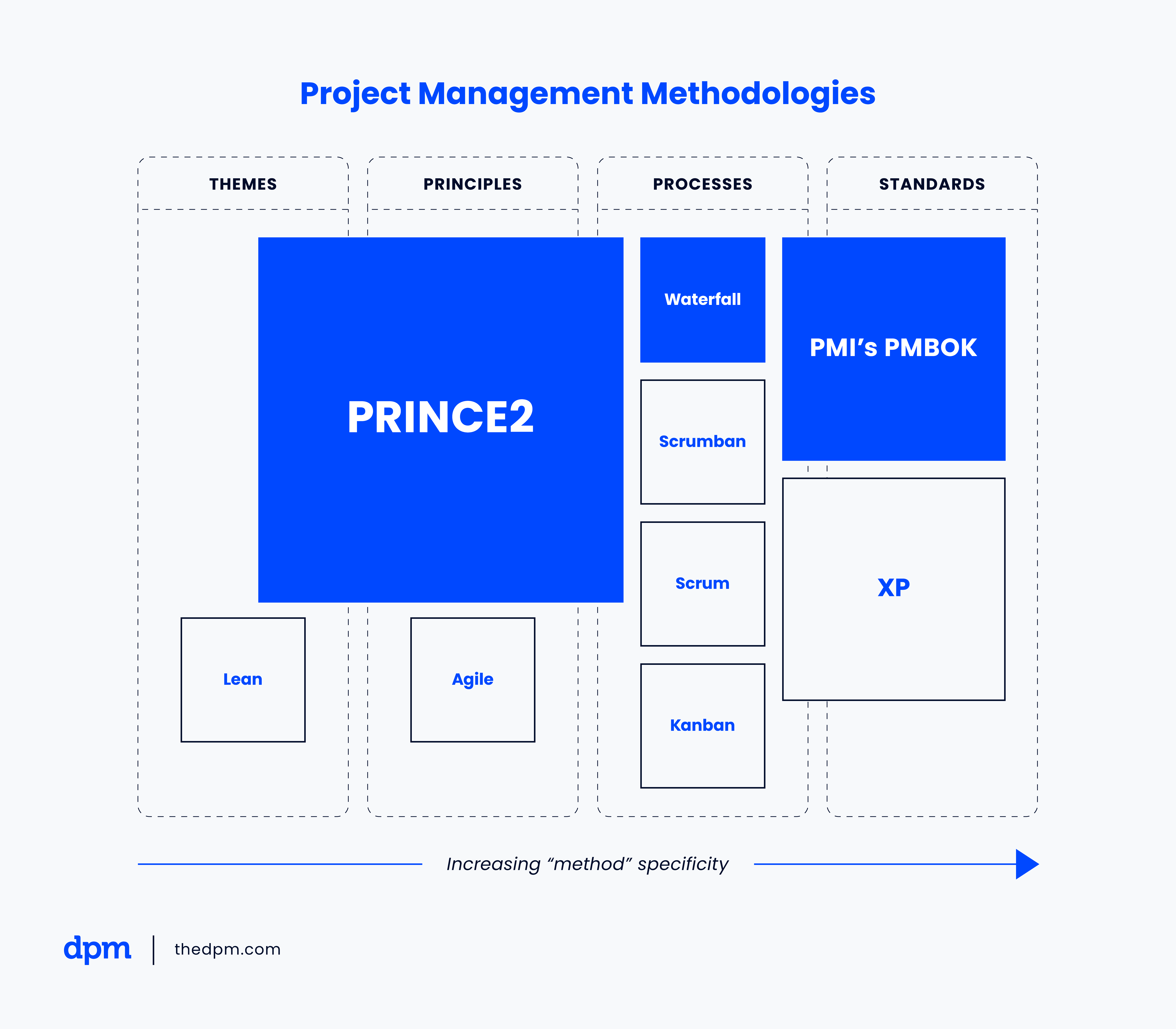 Project Management Methodologies Infographics