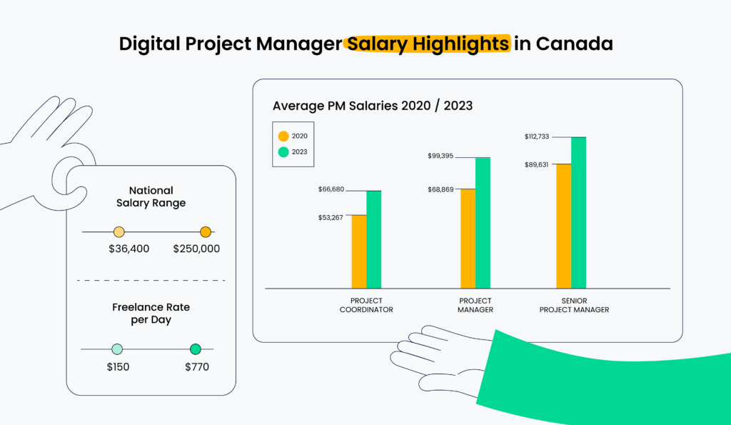 average project manager salaries in Canada