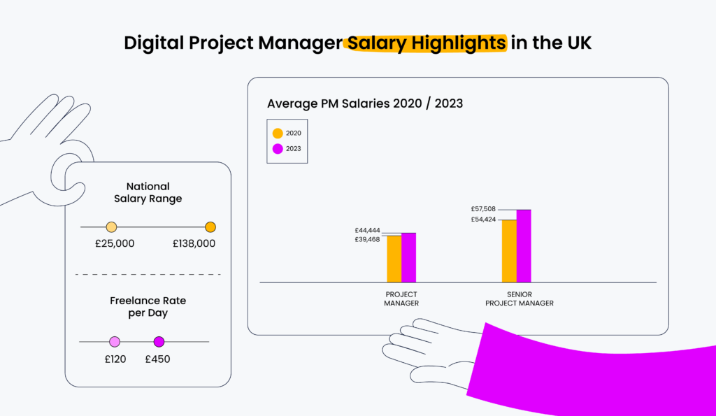 average project manager salaries in the UK