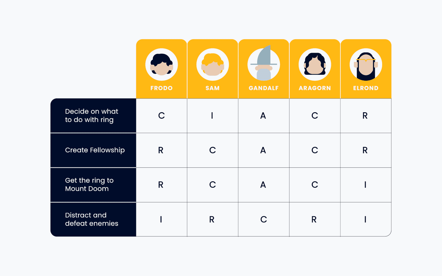 raci chart with the project tasks and roles assigned