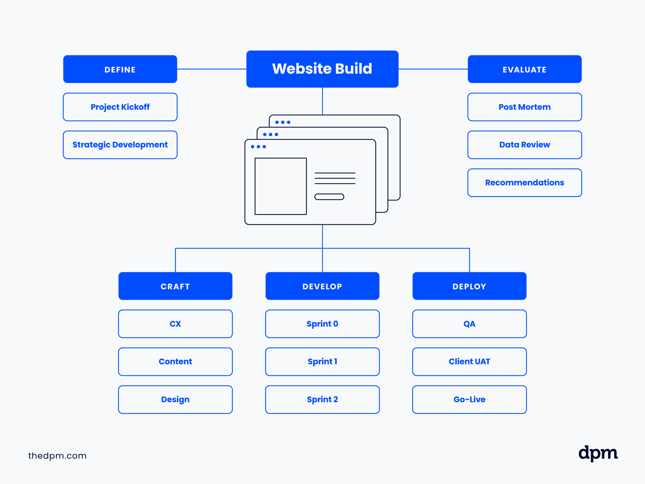 empty mind map format engineer