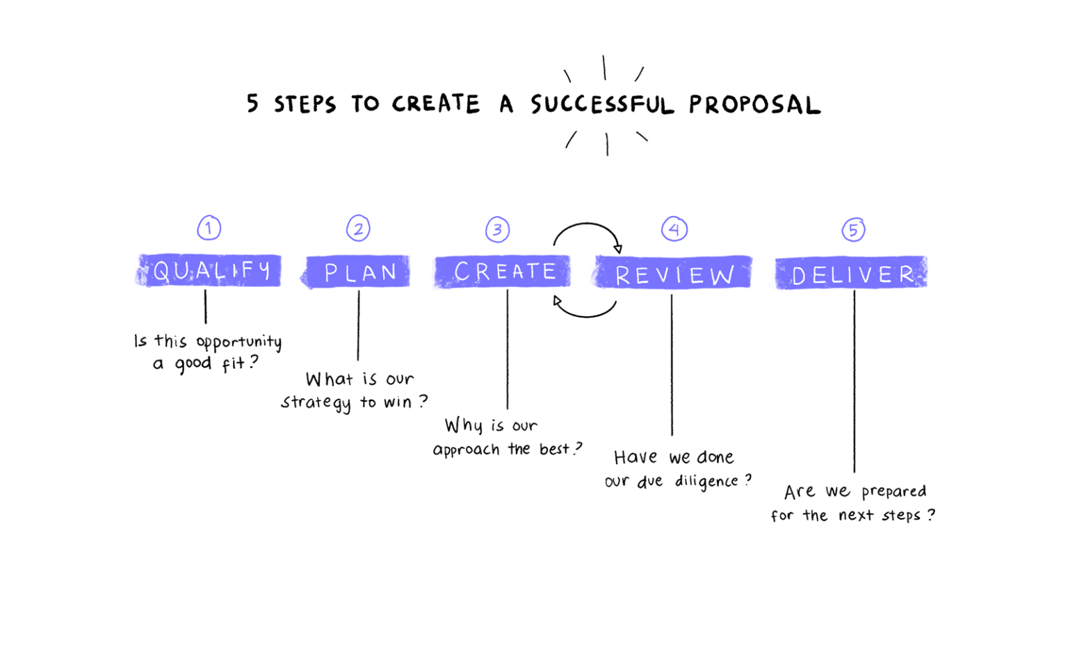 How To Write A Project Proposal (With A Concrete Example)