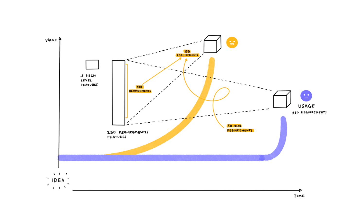 diagram showing the difference in agile and waterfall methodologies