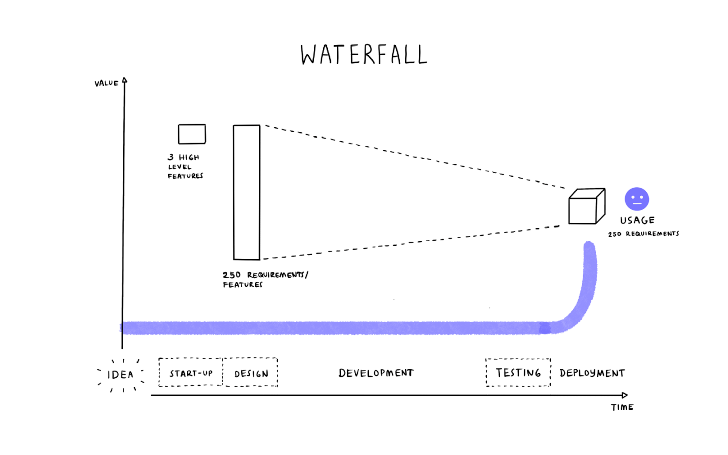 diagram showing waterfall approach, with time versus value and overall usage vs total requirements