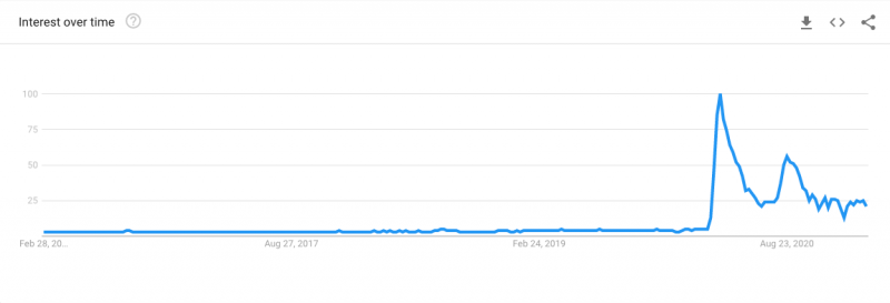 google trends graph showing increase in searches for Zoom