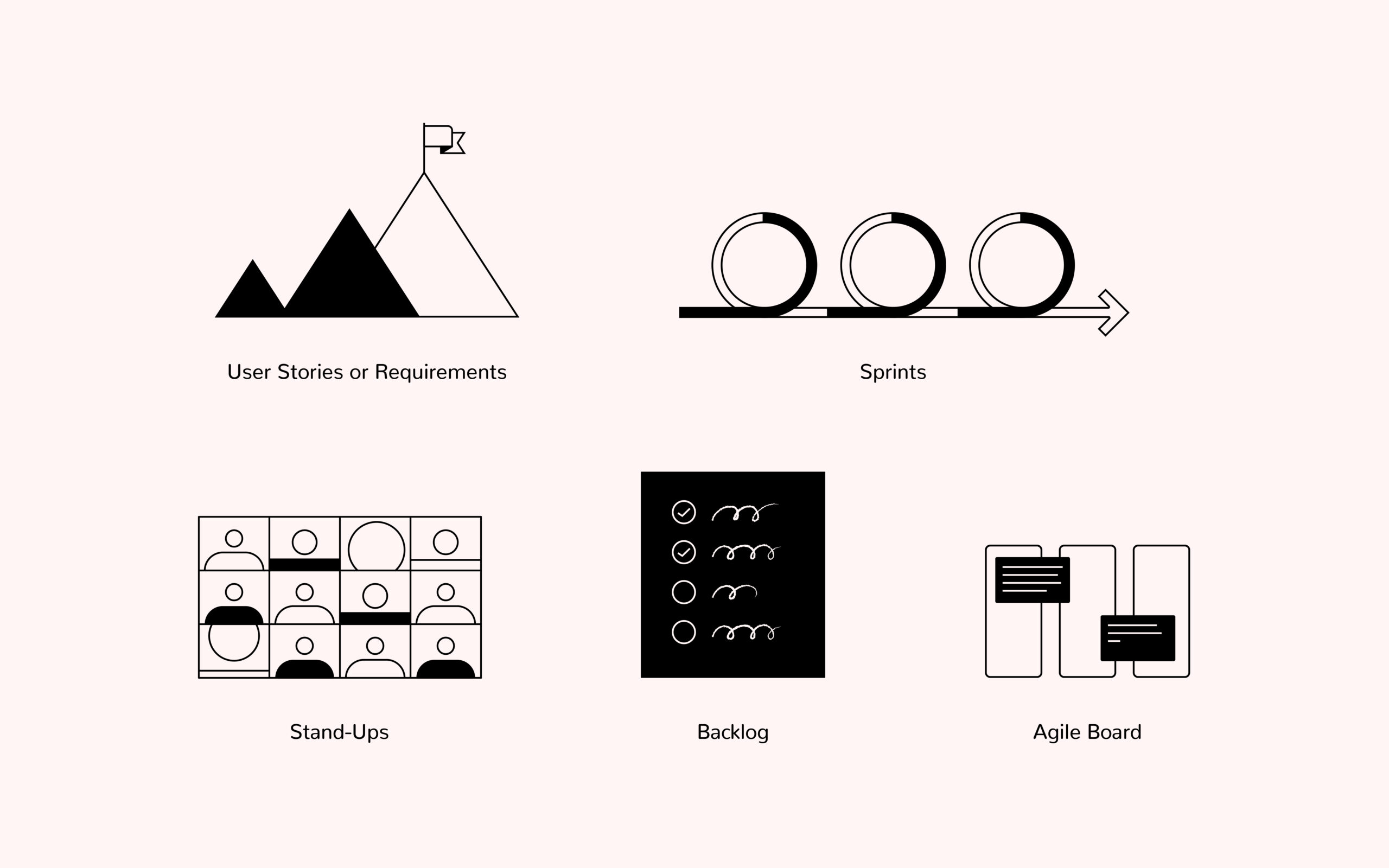illustration of the agile method with user stories, sprints, stand-ups, backlog, and a board