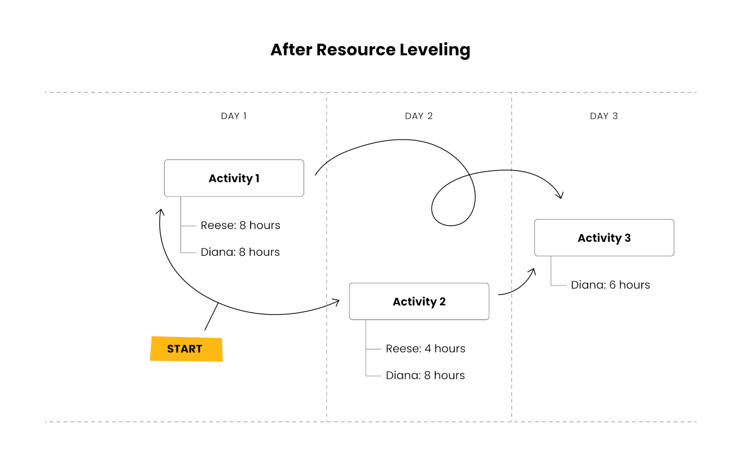 diagram showing resource allocation for two employees for three activities over three days