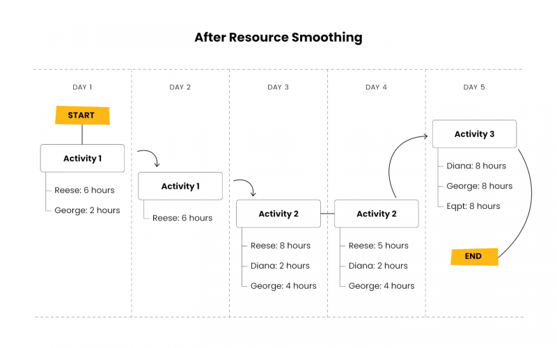After Resource Smoothing Infographic