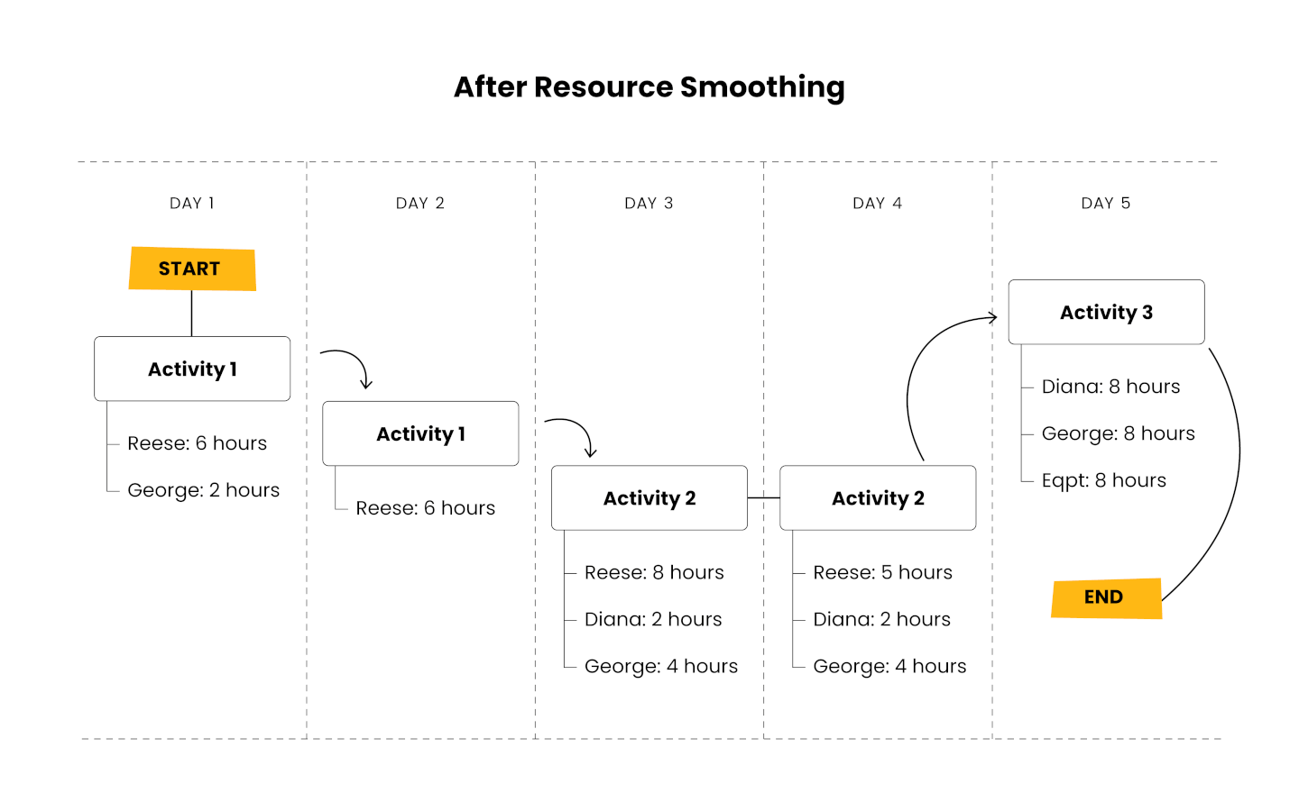 diagram showing resource allocation for 3 employees and three tasks over 5 days