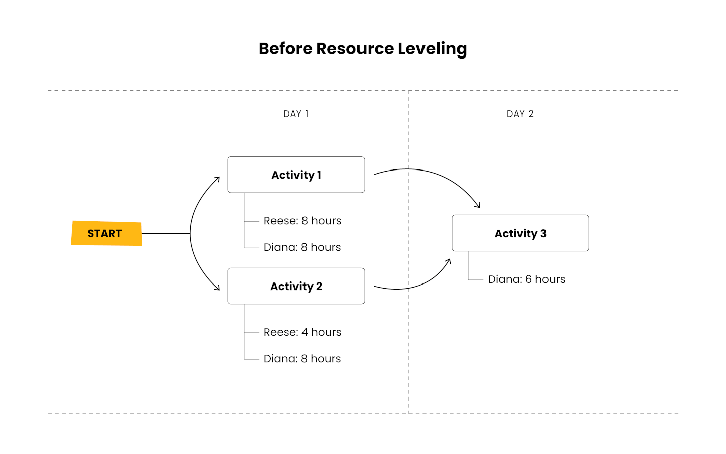 diagram showing time allocation for two employees and three activities over two days