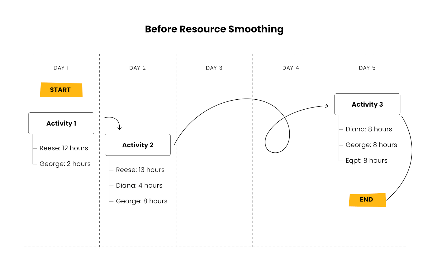 diagram showing resource allocation for 3 employees and 3 activities over 5 days