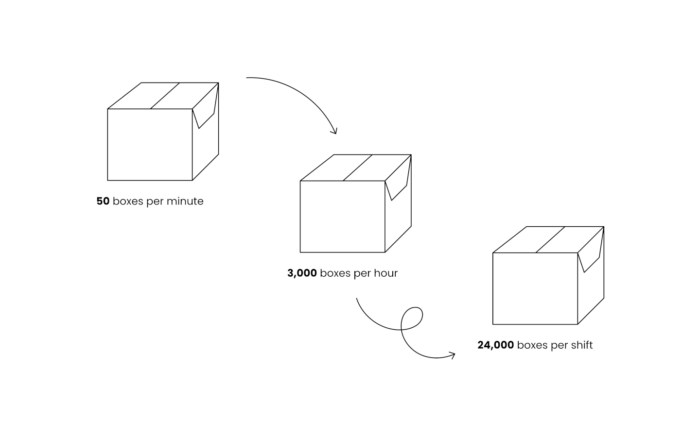 3 cardboard boxes illustrating how many boxes can be produced in one minute, one hour, and one shift